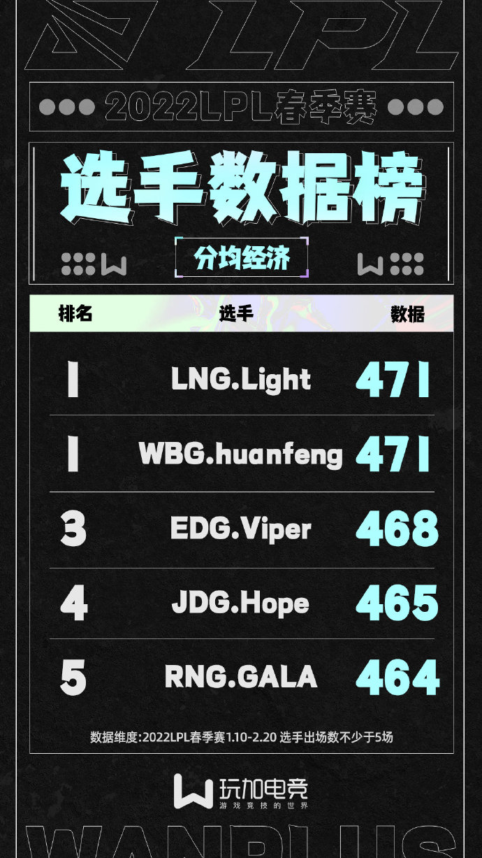 [玩加出品] LPL春季赛选手数据榜：LNG.Light领跑KDA榜首