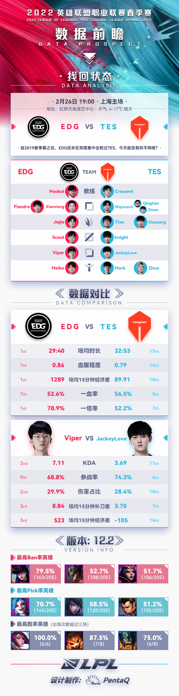 LPL今日数据前瞻：EDG vs TES