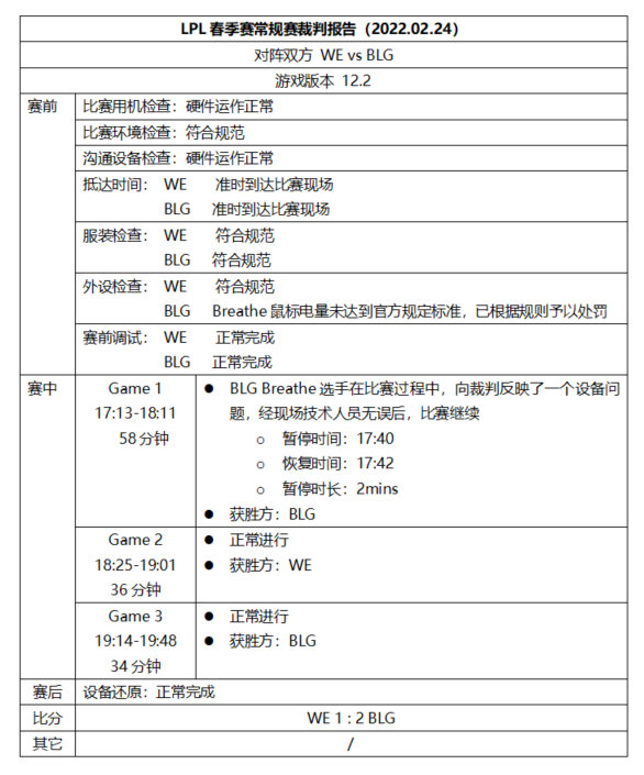 LPL裁判报告：RNG、LGD、TES、OMG俱乐部被处罚