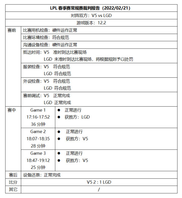 LPL裁判报告：RNG、LGD、TES、OMG俱乐部被处罚