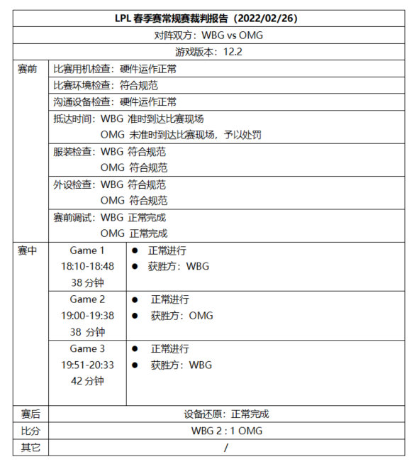 LPL裁判报告：RNG、LGD、TES、OMG俱乐部被处罚