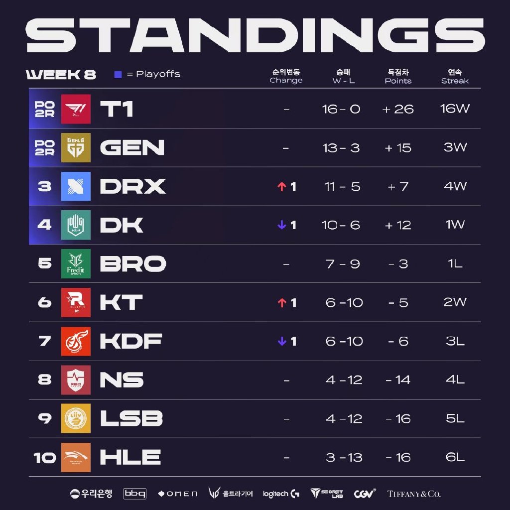 2022LCK第八周赛后积分榜：T1十六连胜高居榜首