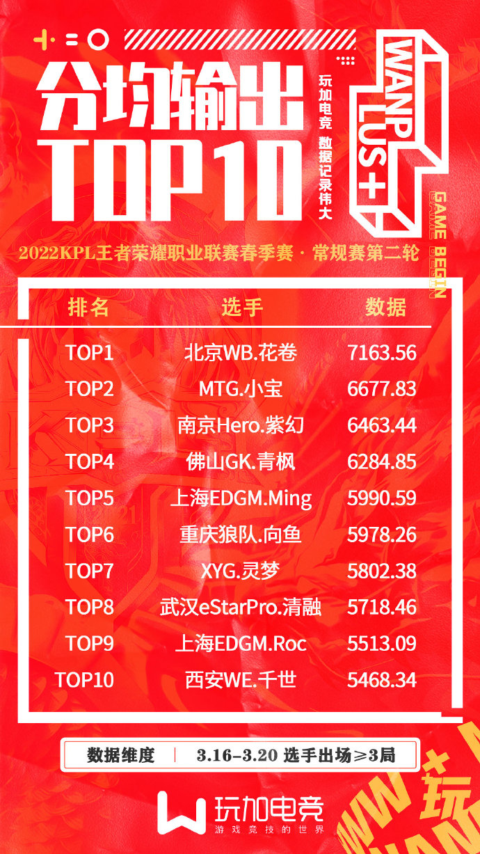 2022KPL春季赛常规赛第二轮W3 选手分均输出TOP10