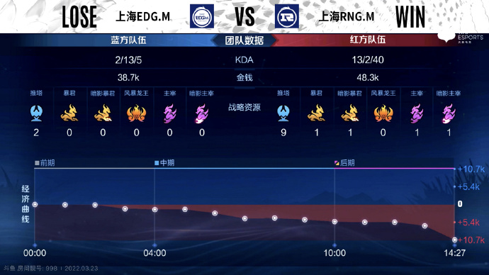 [战报] 沪城德比，上海RNG.M3比2力克EDG.M完成复仇