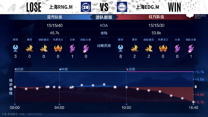 [战报] 沪城德比，上海RNG.M3比2力克EDG.M完成复仇