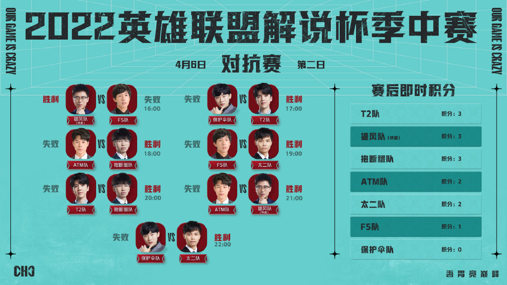 解说杯季中赛对抗赛第二日赛果和赛程预告