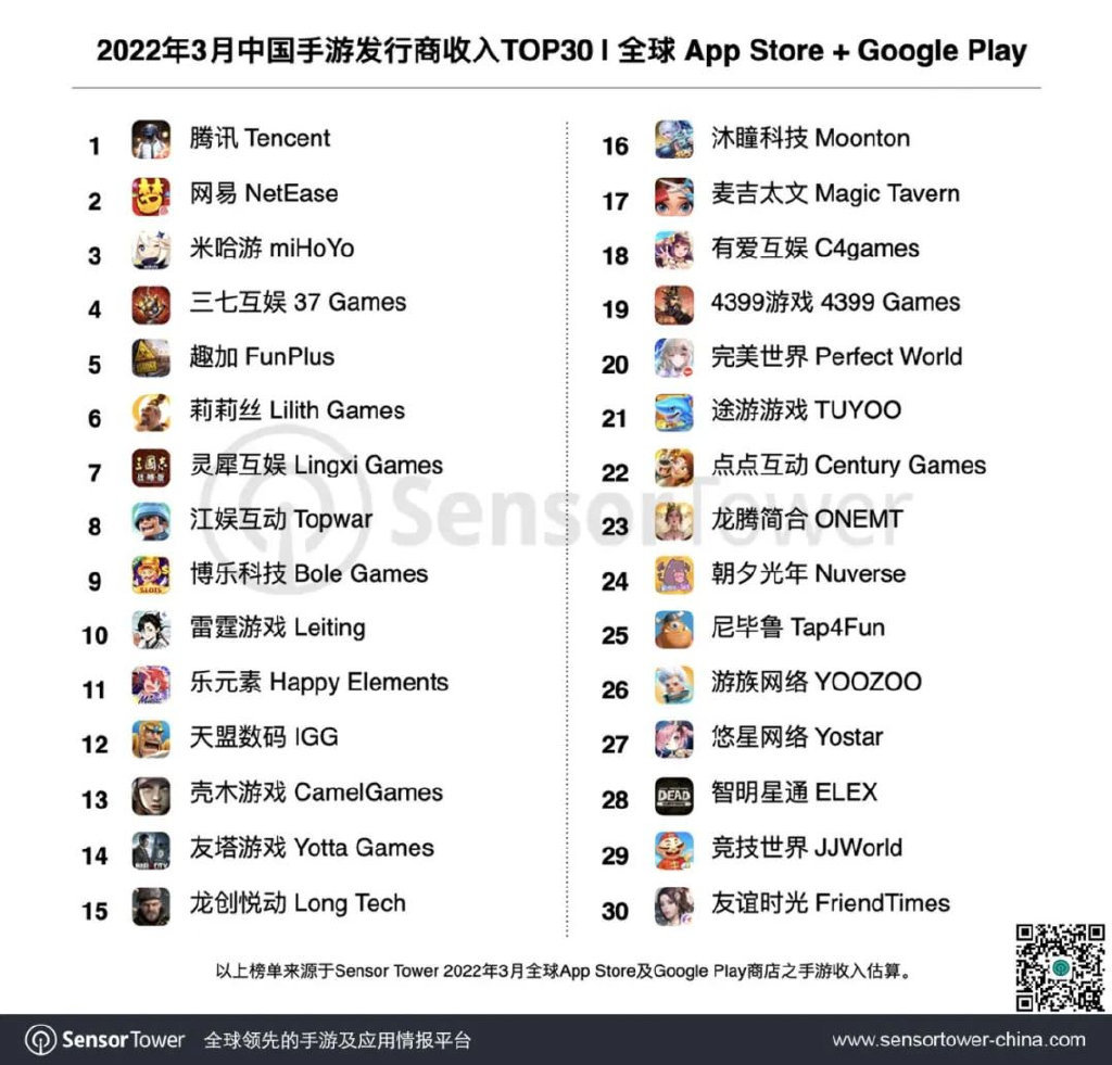 3月中国AppStore手游收入排行榜：英雄联盟手游排名第七