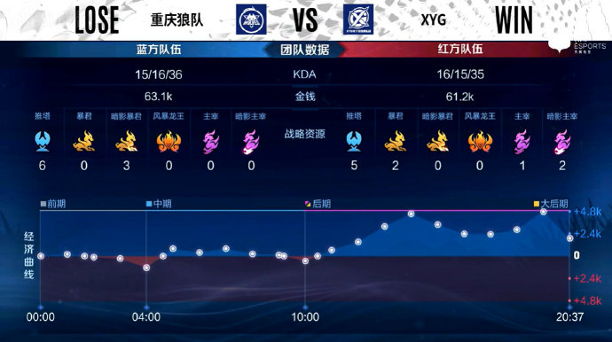 [战报] 节奏稳住团战取胜，XYG力克重庆狼队送给对手两连败