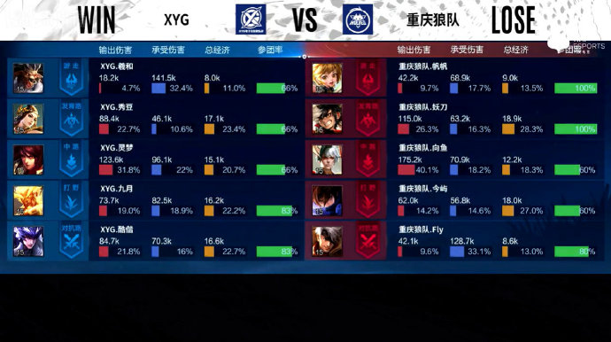 [战报] 节奏稳住团战取胜，XYG力克重庆狼队送给对手两连败