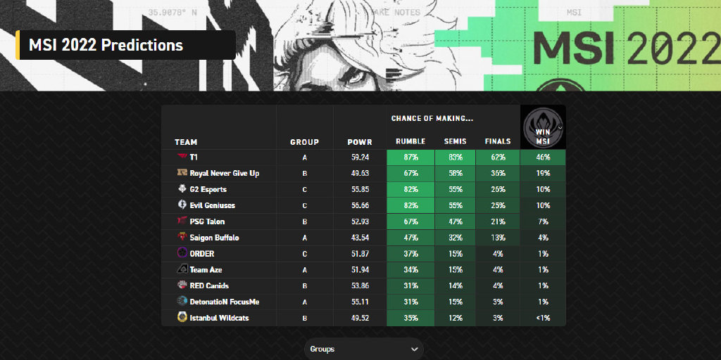 外媒预测MSI各队夺冠概率：T1位列榜首
