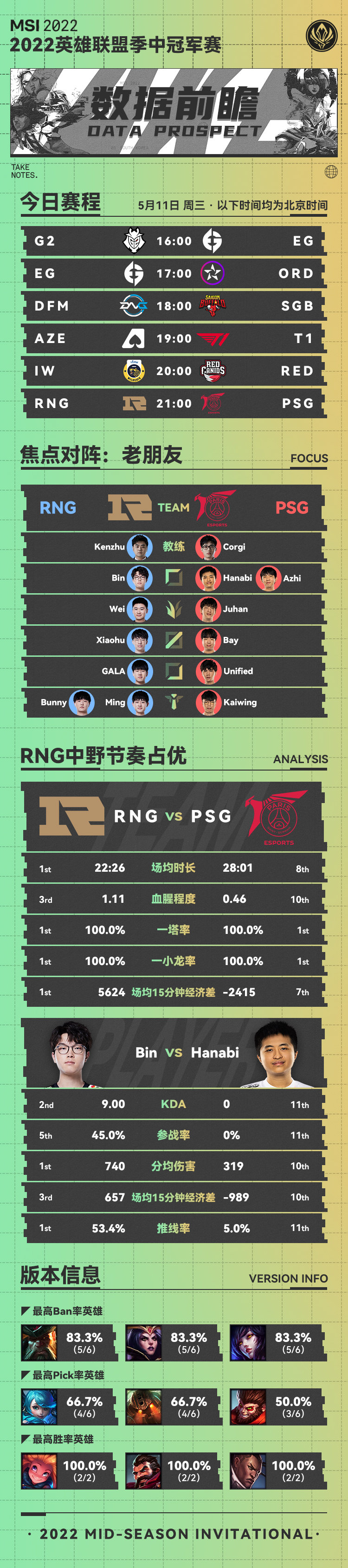 2022MSI数据前瞻小组赛Day2：RNG vs PSG