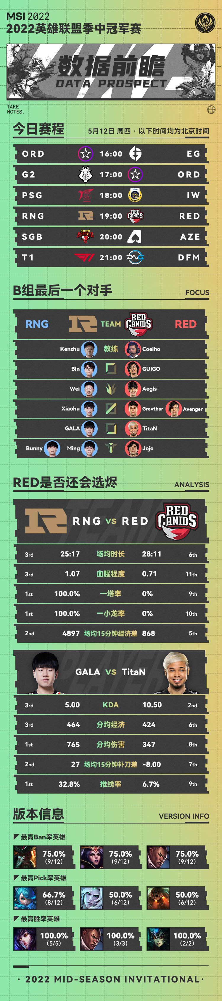 2022MSI数据前瞻小组赛Day3：RNG vs RED