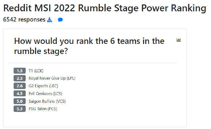 Reddit投票：你心目中的2022MSI对抗赛排名是？