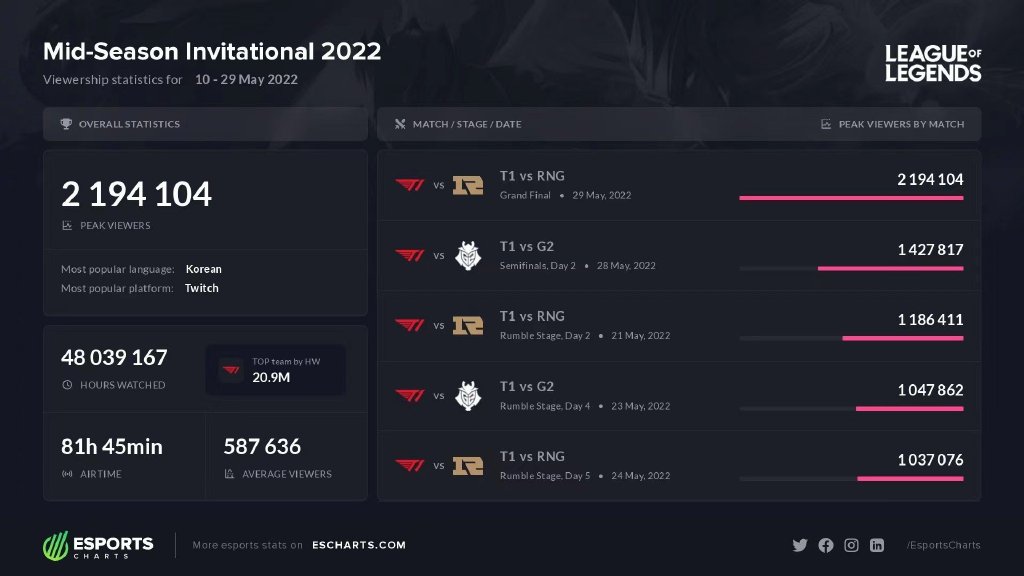 Esports Charts更推：2022MSI观看人数巅峰值达210万