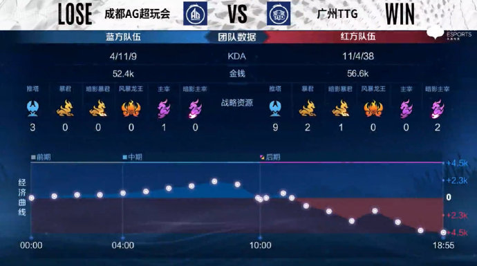 [战报] 轻松取胜，广州TTG横扫成都AG超玩会拿下开门红