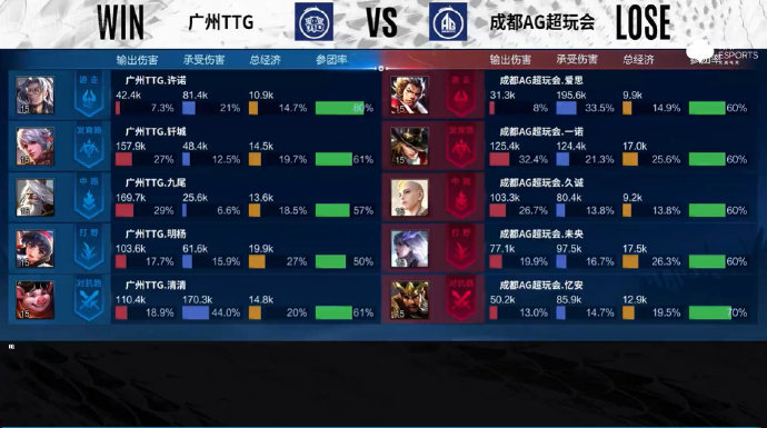 [战报] 轻松取胜，广州TTG横扫成都AG超玩会拿下开门红