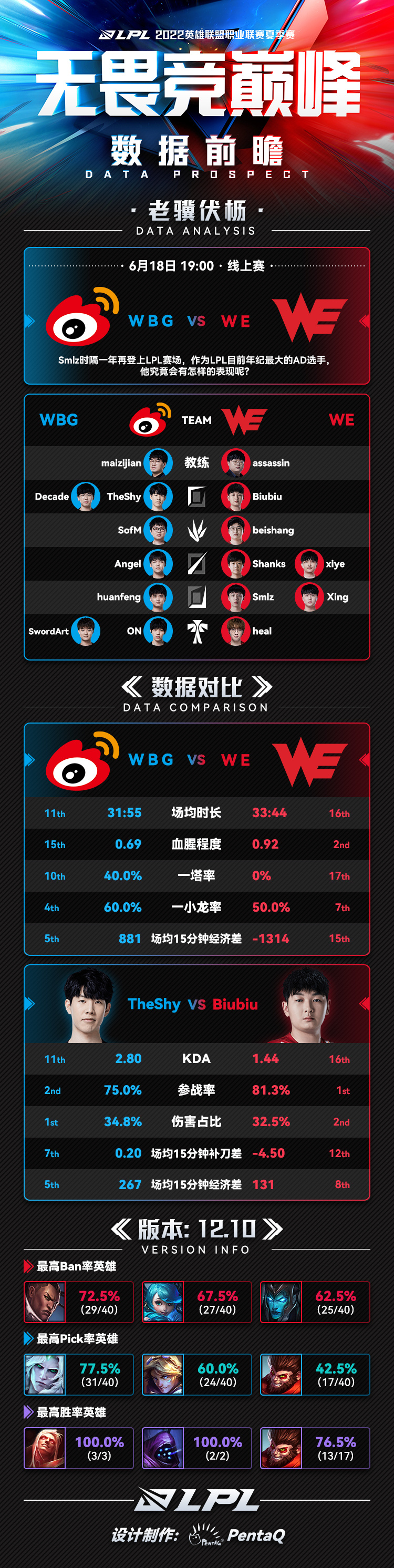 LPL今日数据前瞻：WBG vs WE