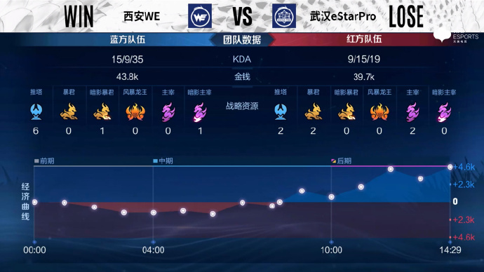 [战报] 五局鏖战，武汉eStarPro3比2险胜西安WE