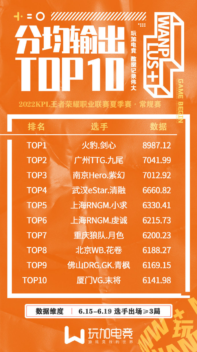 2022KPL夏季赛常规赛第一轮W2 分均输出TOP10