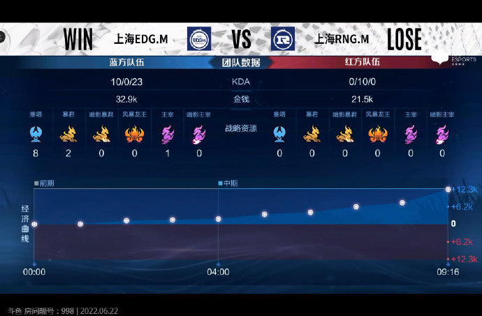 [战报] Silver全力输出伤害拉满，上海EDG.M3比0轻松取胜