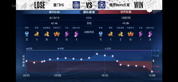 [战报] 久哲BP屡献奇策，南京Hero久竞3比1击败厦门VG