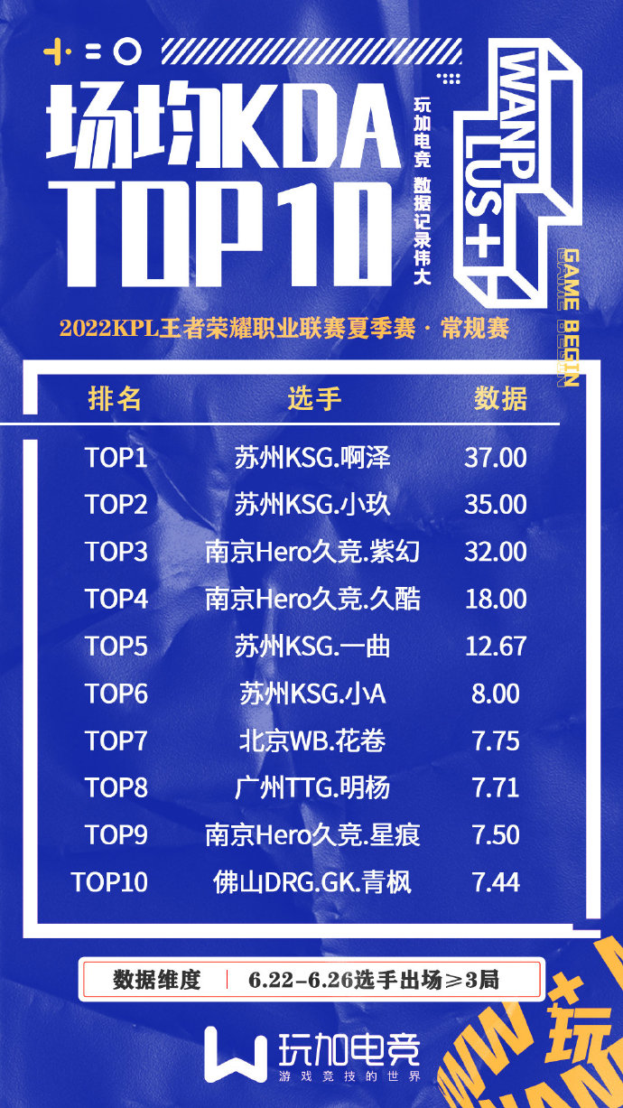 2022KPL夏季赛常规赛第一轮W3 场均KDA TOP10
