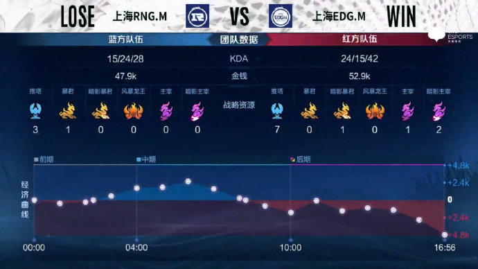 [战报] 双c伤害爆炸输出拉满，上海EDG.M轻松赢下德比战