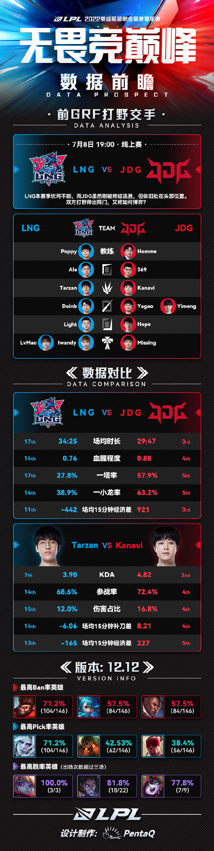 LPL今日数据前瞻：LNG vs JDG