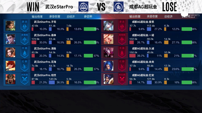 [战报] 五局鏖战，武汉eStarPro3比2力克成都AG超玩会