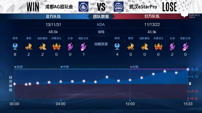 [战报] 五局鏖战，武汉eStarPro3比2力克成都AG超玩会