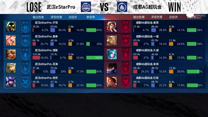 [战报] 五局鏖战，武汉eStarPro3比2力克成都AG超玩会