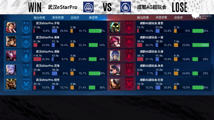 [战报] 五局鏖战，武汉eStarPro3比2力克成都AG超玩会