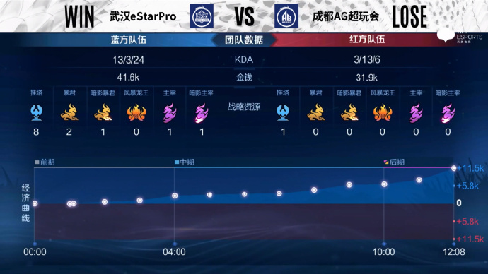 [战报] 五局鏖战，武汉eStarPro3比2力克成都AG超玩会