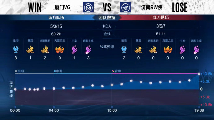  生死大战，厦门VG3比1击败济南RW侠晋级卡位赛