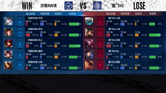  生死大战，厦门VG3比1击败济南RW侠晋级卡位赛