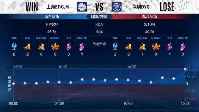  巅峰对决拉开卡位赛序幕，上海EDG.M力克深圳DYG晋级A组