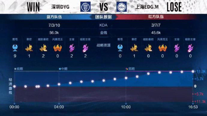  巅峰对决拉开卡位赛序幕，上海EDG.M力克深圳DYG晋级A组