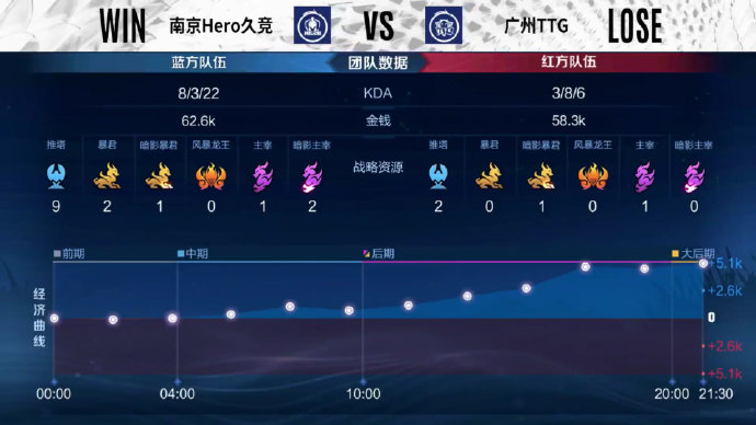 21春决再现，广州TTG4比2击败南京Hero久竞守住S组名额