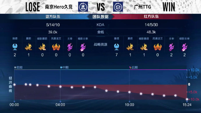  21春决再现，广州TTG4比2击败南京Hero久竞守住S组名额