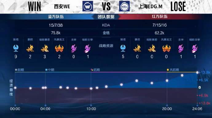  玄影裴擒虎豪取四杀，西安WE3比1击败上海EDG.M