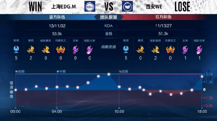  玄影裴擒虎豪取四杀，西安WE3比1击败上海EDG.M