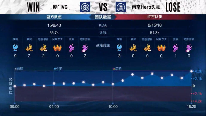  团队配合默契，南京Hero久竞3比1击败厦门VG