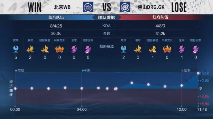  S组强强对决精彩纷呈，北京WB拒绝让二追三战胜佛山DRG.GK