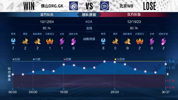  S组强强对决精彩纷呈，北京WB拒绝让二追三战胜佛山DRG.GK