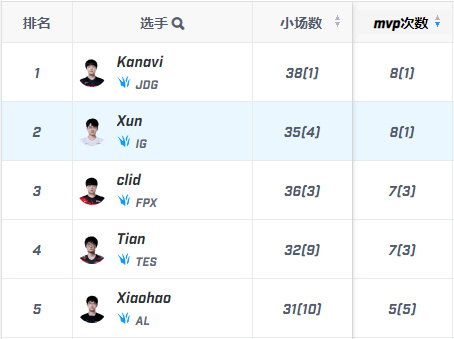 解说雨童：Xun的MVP次数与Kanavi并列打野位置第一