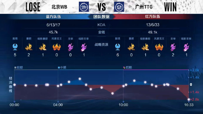  节奏压制，北京WB3比1轻取广州TTG
