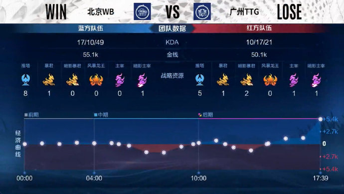  节奏压制，北京WB3比1轻取广州TTG