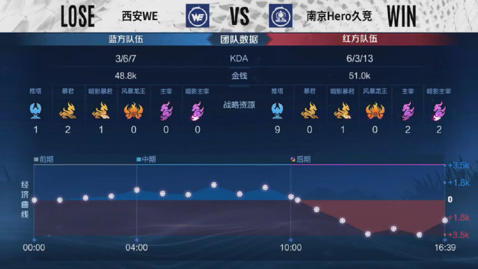  攻防一体张弛有度，南京Hero久竞3比0轻取西安WE