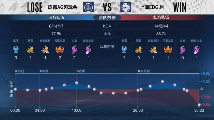  上中野齐齐发力，成都AG超玩会3比1击败上海EDG.M
