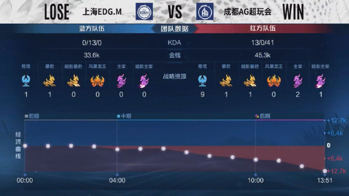  上中野齐齐发力，成都AG超玩会3比1击败上海EDG.M